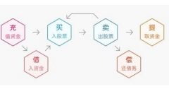 大智慧鑫东财配资：有什么合作模式融资购买的股票