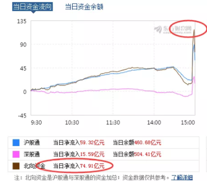 北向资金尾盘异动是什么原因?哪些股票尾盘异动拉升?