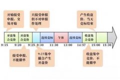 集合竞价的含义和集合竞价涨停撤单的秘密