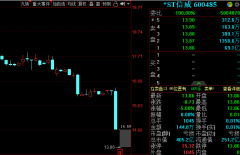 *ST信威复牌值最低价需18个跌停，ST股复牌遭连续重创