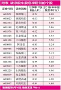 [国投中鲁股票]破净股数量出现小高峰 这些个股或被错杀