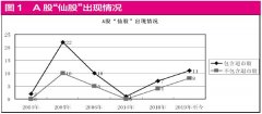 [大邱庄财富网]A股“准仙股”数量激增，市值持续下沉