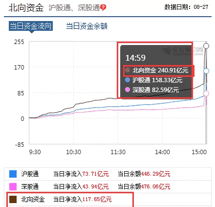 今日股市行情：外资流入117亿和猪肉行情即将启动