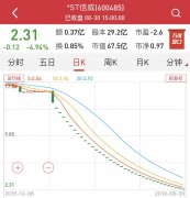 [炒股配资]又是无眠夜？巨亏155亿+37个跌停，*ST信威继续刷新A股纪录！