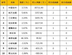 财经资讯：今天无新股申购和换脸软件“ZAO”刷屏引安全关注