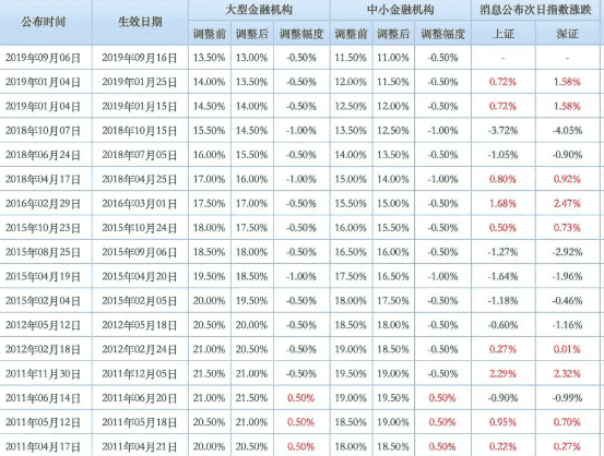 今日股市分析：降准对市场一定是利好，但不可有过高的期望