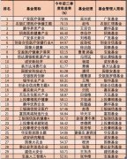 [配资114]果然炒股不如买基金！最牛暴赚80.87％，公募基金前三季度排行榜来了