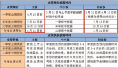 <b>股票配资的股民必须要收藏的A股业绩披露规则![推荐]</b>