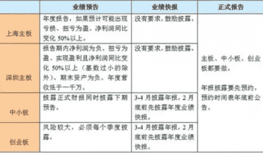 股票配资的股民必须要收藏的A股业绩披露规则![推荐]