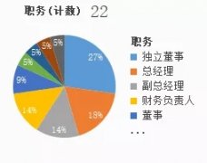 小麦财经新闻网:17张险企高管任职批复一日公布：涉9家保险集团、21位高管