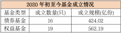 实盘配资|吸金1000亿！冠军基金经理遭“疯抢” 基金销售进入“网红”时代