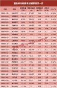 网贷110安全专家:4天3000亿解禁！首批科创板解禁潮也来了，最高收益率近6倍