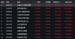 crrpe中华财富网新闻:个股才是王道？16个交易日狂赚30%，这些基金捡到什么＂宝