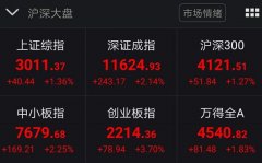 网上股票配资:暴涨1万亿！A股重上3000点，创业板大涨近4%！澳洲央行突然降息